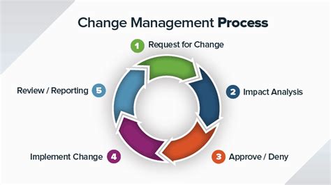 request approval impact assessment build test monitor implemen|How Organizations Implement IT Change Requests .